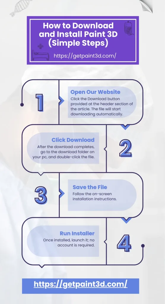 Infographic showing step-by-step instructions on how to download Paint 3D, Open Our Website, Click Download, Save the File, Run Installer